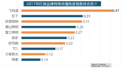 收集热度指数遍及低于保守家拆设想龙